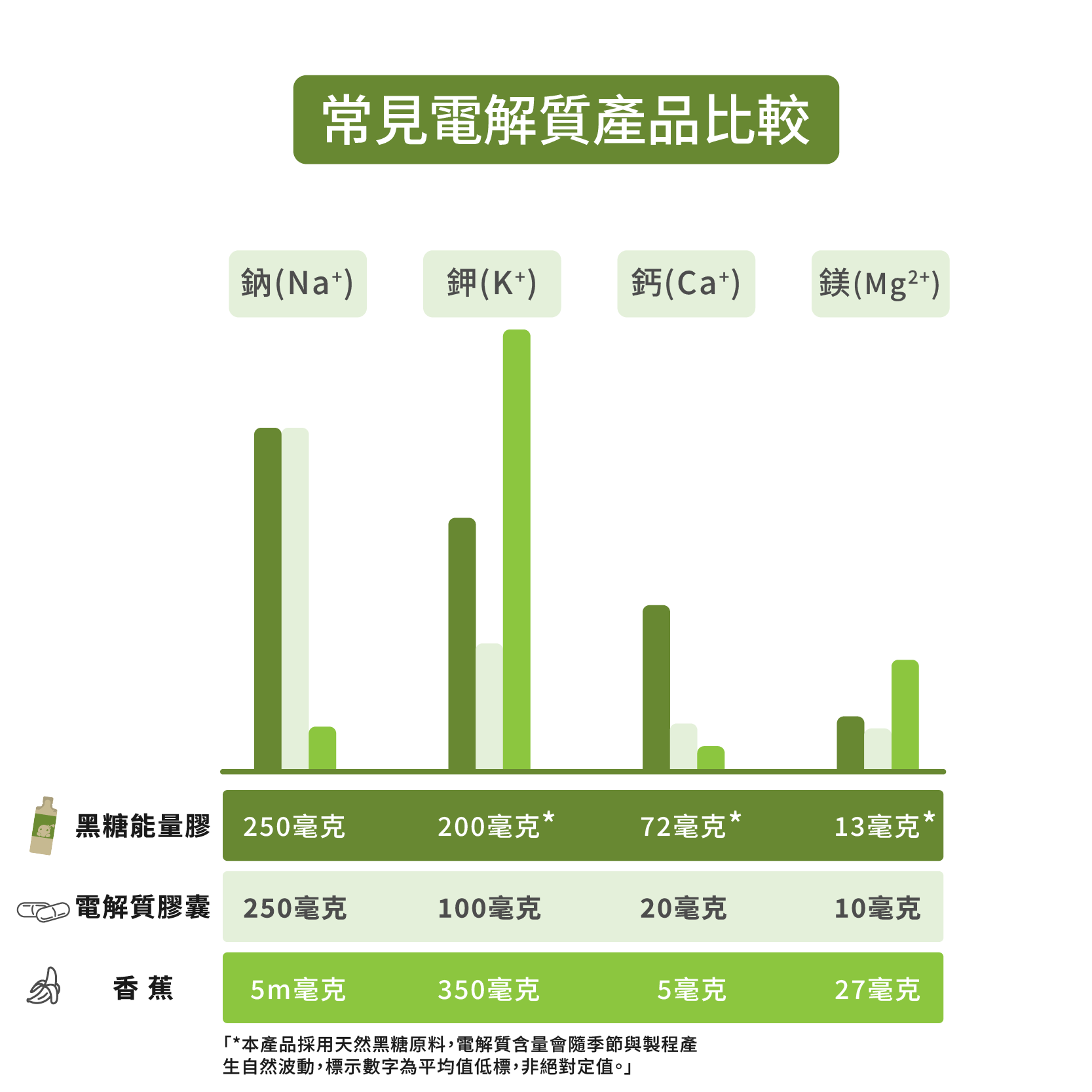 黑糖能量膠與電解質膠囊、香蕉的電解質含量比較,鈉250毫克、鉀200毫克、鈣72毫克、鎂13毫克 黑糖能量膠與電解質膠囊、香蕉的電解質含量比較,鈉250毫克、鉀200毫克、鈣72毫克、鎂13毫克