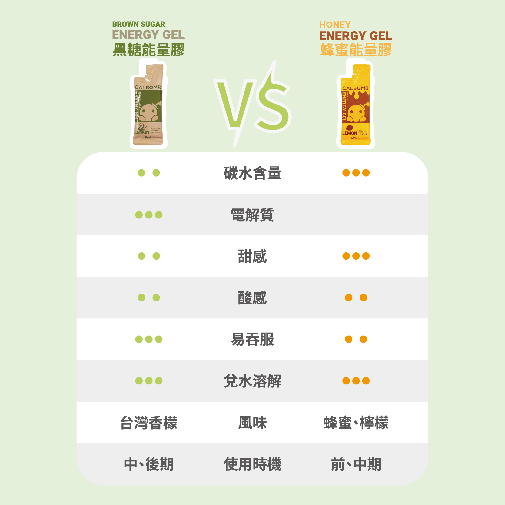 碳水炸彈黑糖能量膠與蜂蜜能量膠比較表,比較碳水含量、電解質、甜感、酸感與使用時機 碳水炸彈黑糖能量膠與蜂蜜能量膠比較表,比較碳水含量、電解質、甜感、酸感與使用時機