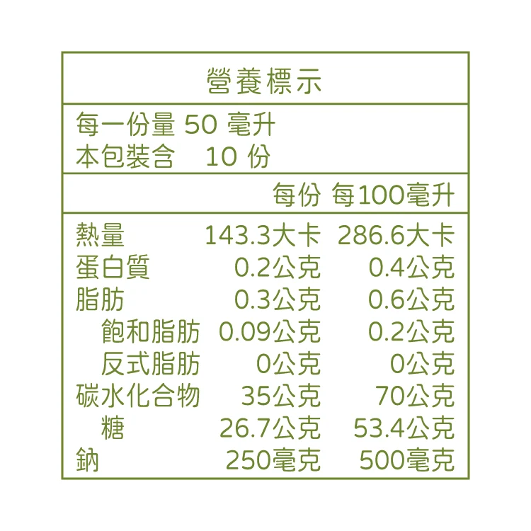 黑糖能量膠營養標示，每份50毫升143.3大卡、碳水化合物35公克、鈉250毫克